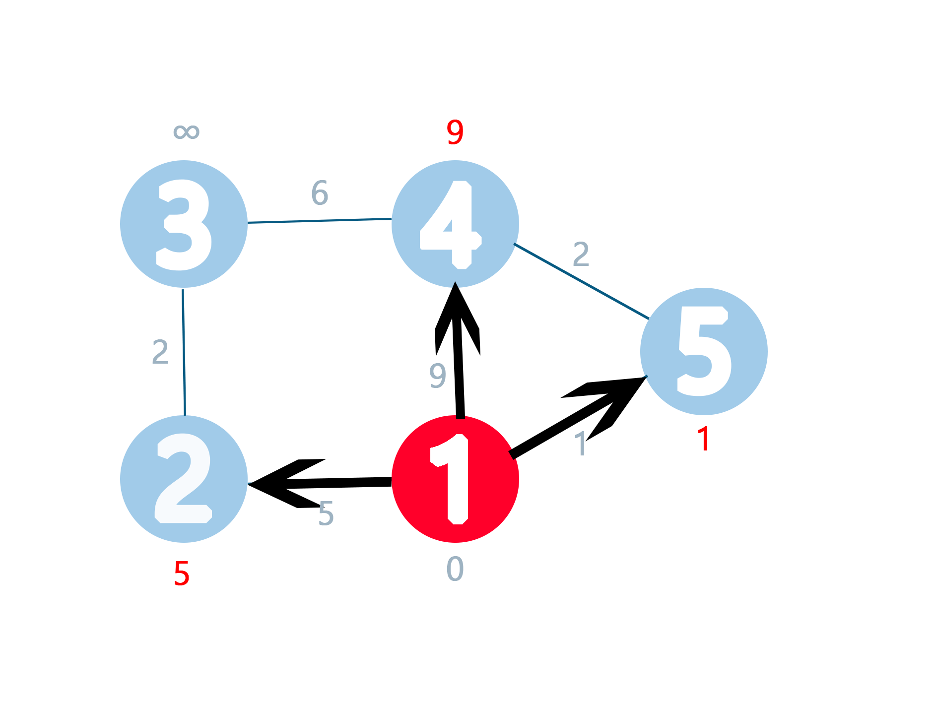 2 https://jyukki97.github.io/img/dijkstra/2.png