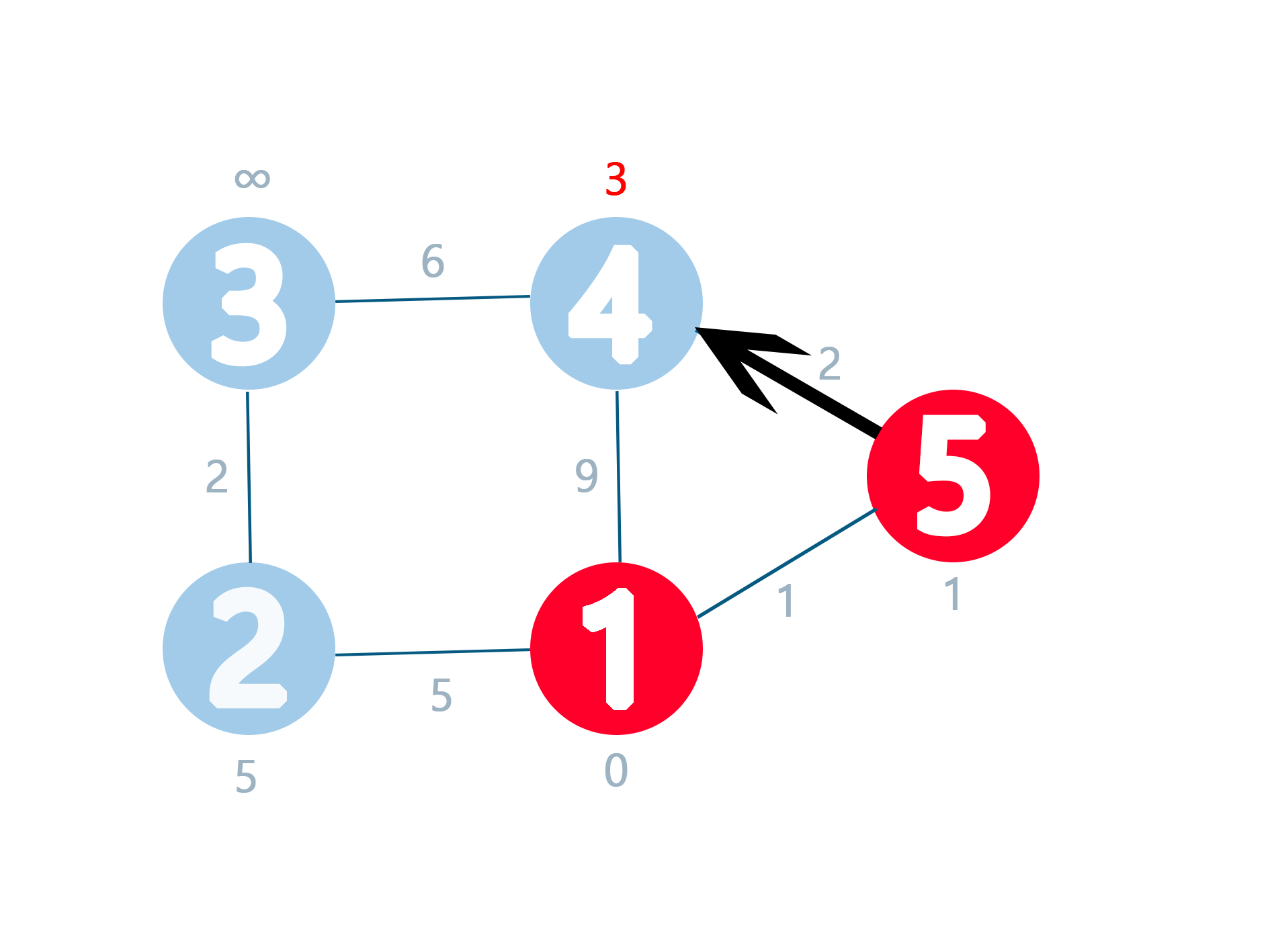 [C++]다익스트라 알고리즘(Dijkstra Algorithm) - JYUKKI's BLOG
