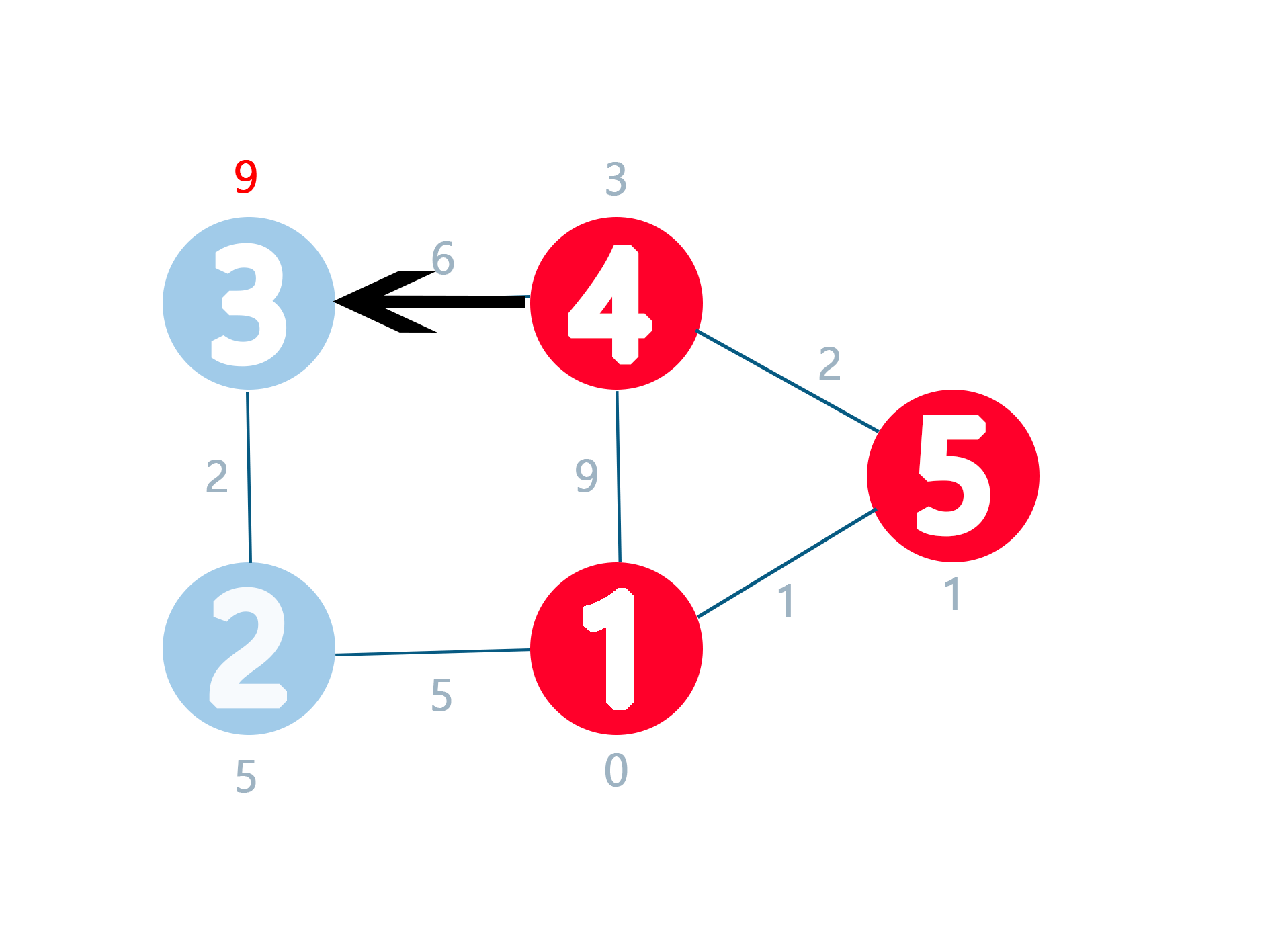 [C++]다익스트라 알고리즘(Dijkstra Algorithm) - JYUKKI's BLOG