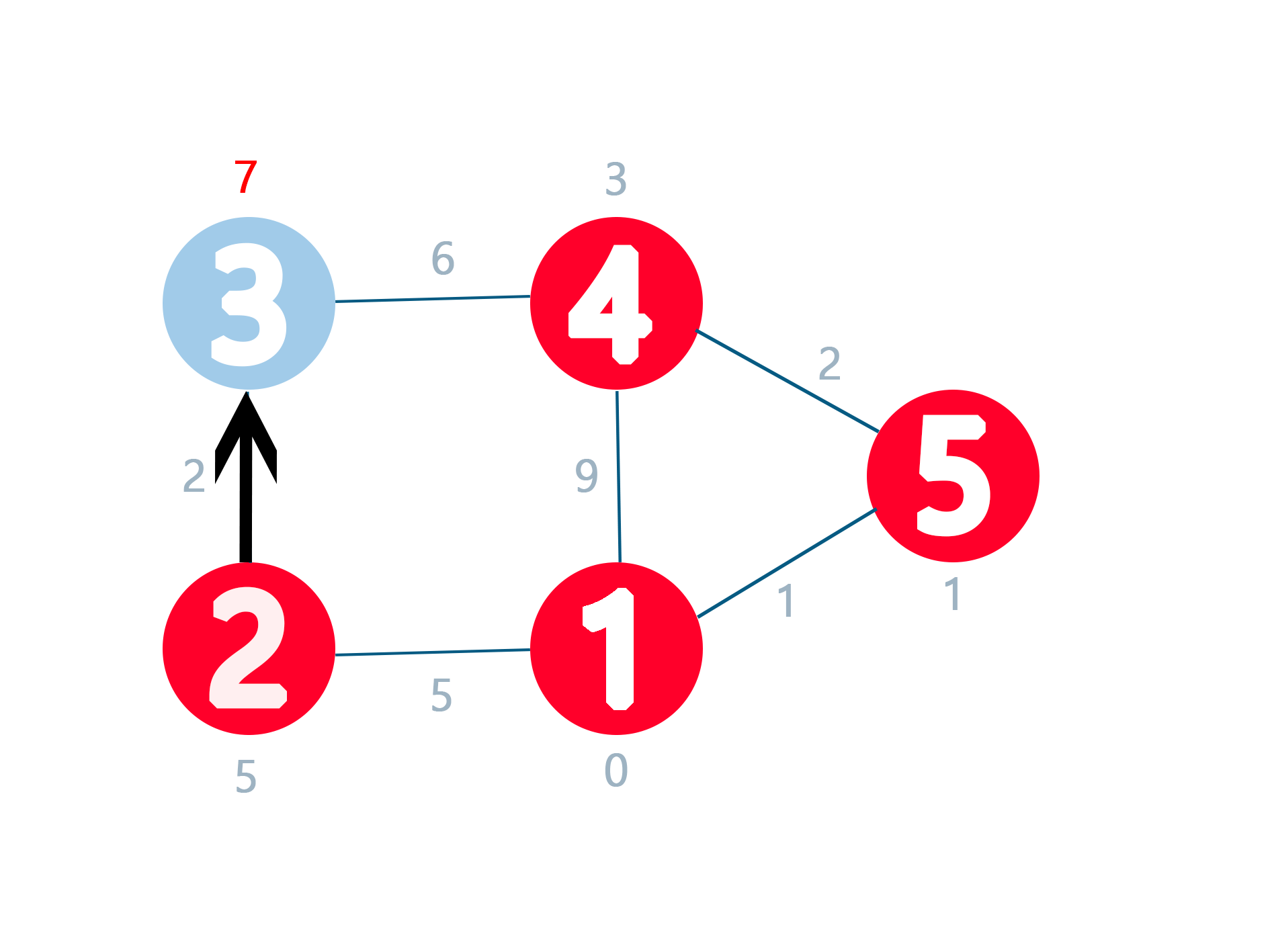 [C++]다익스트라 알고리즘(Dijkstra Algorithm) - JYUKKI's BLOG