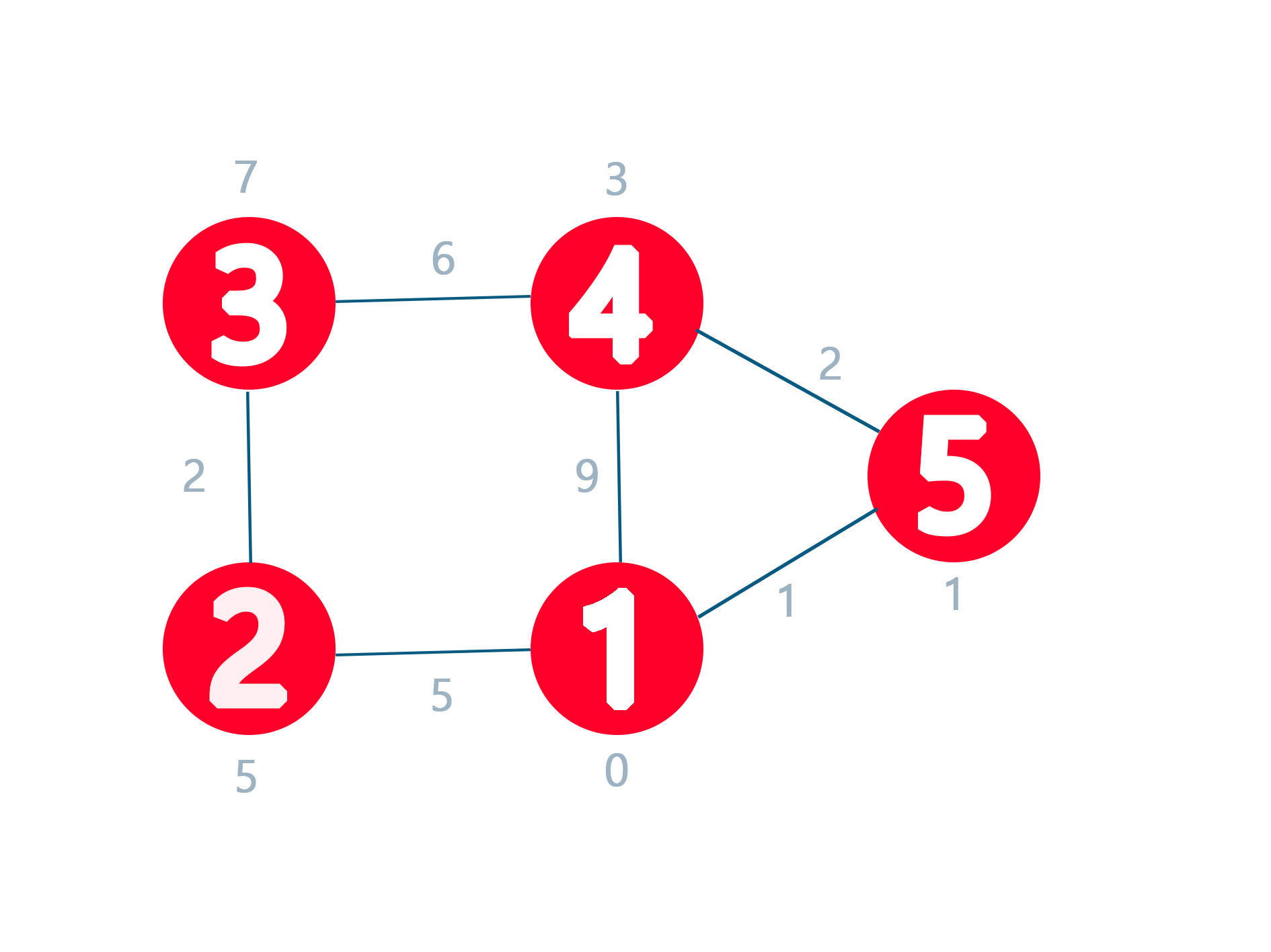 [C++]다익스트라 알고리즘(Dijkstra Algorithm) - JYUKKI's BLOG