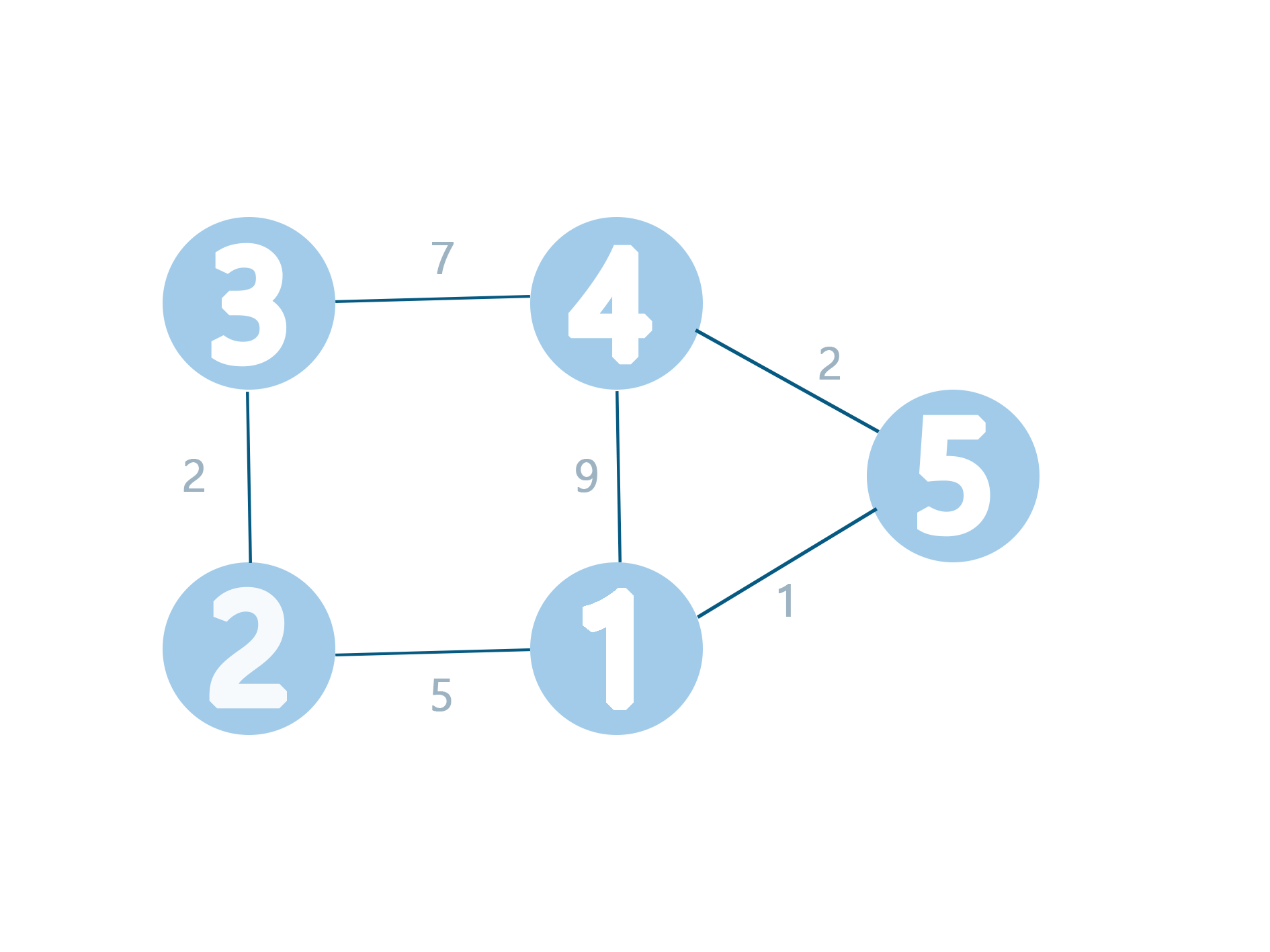 1 https://jyukki97.github.io/img/floydwarshall/1.png